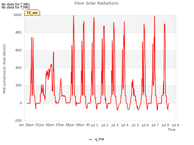 plot of Floor Solar Radiations