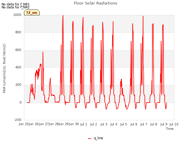 plot of Floor Solar Radiations