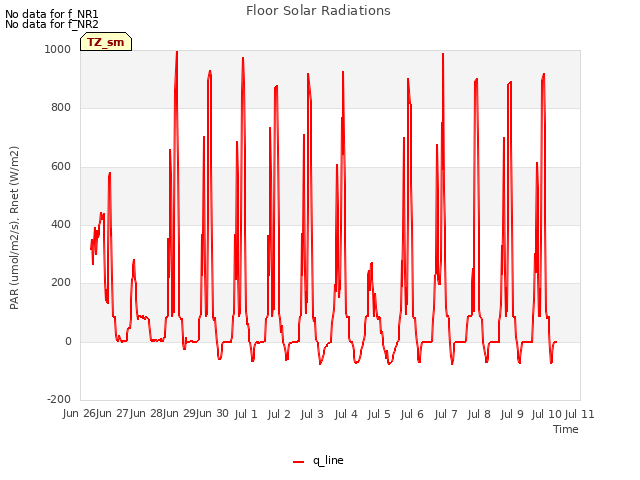 plot of Floor Solar Radiations