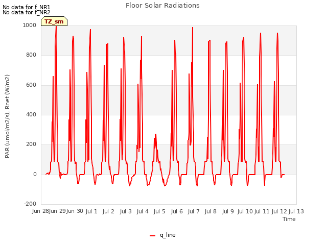 plot of Floor Solar Radiations