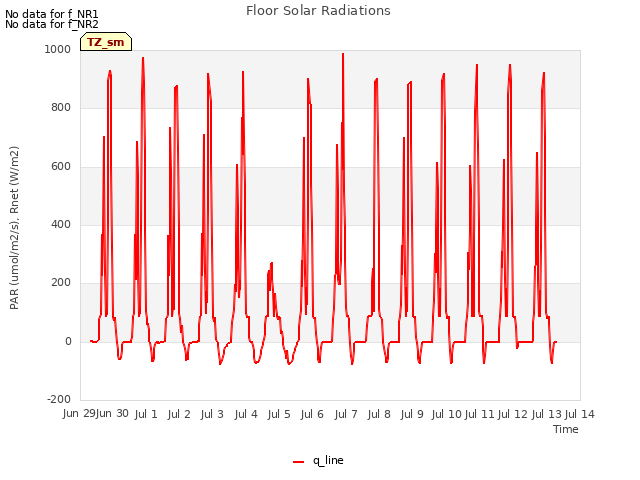 plot of Floor Solar Radiations