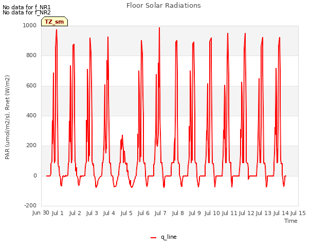 plot of Floor Solar Radiations