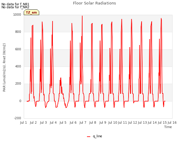 plot of Floor Solar Radiations