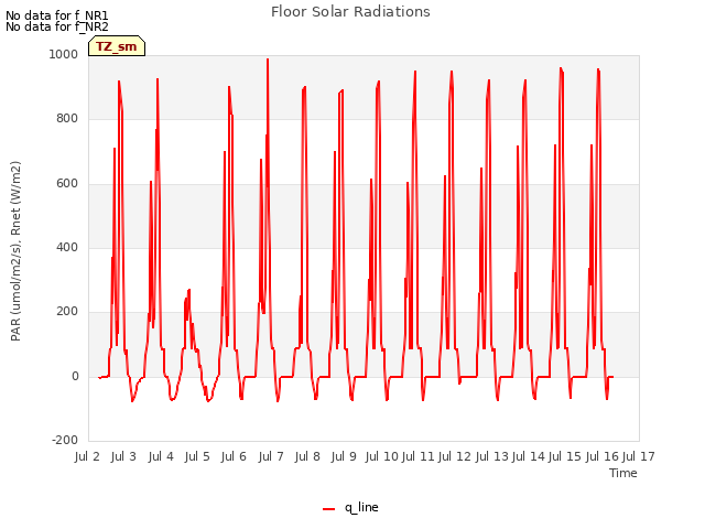 plot of Floor Solar Radiations