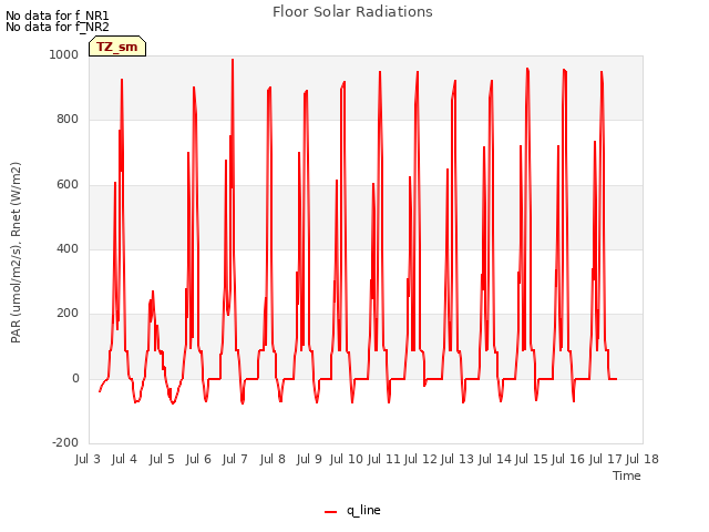 plot of Floor Solar Radiations