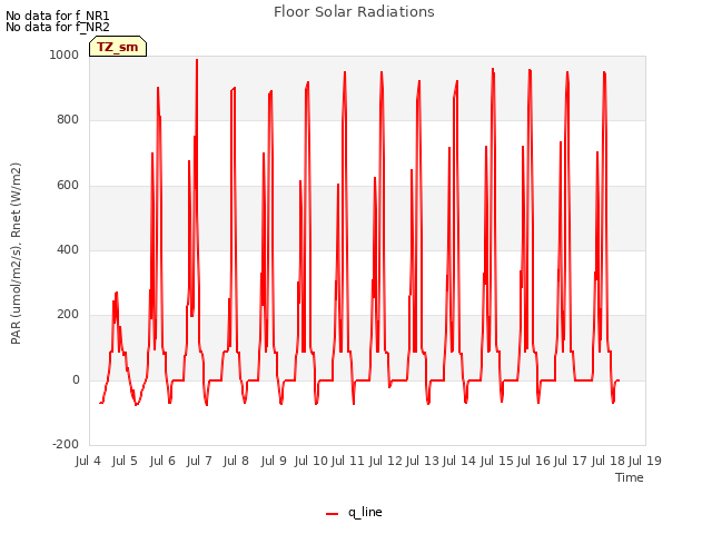 plot of Floor Solar Radiations