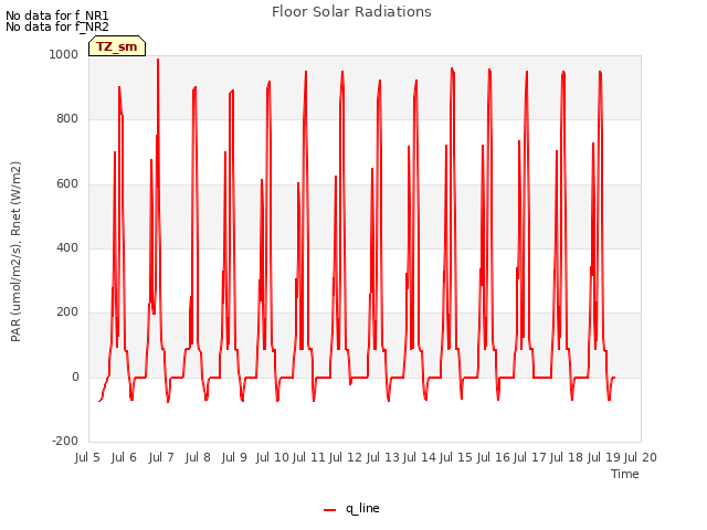 plot of Floor Solar Radiations