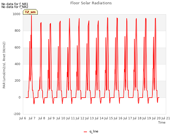 plot of Floor Solar Radiations