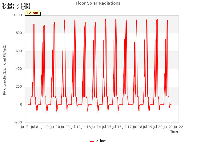 plot of Floor Solar Radiations