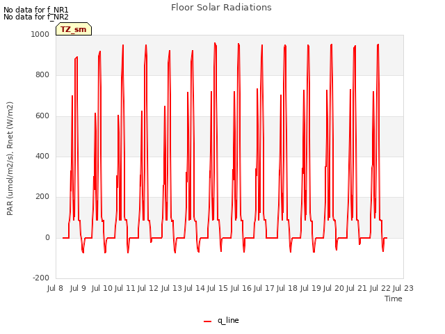 plot of Floor Solar Radiations