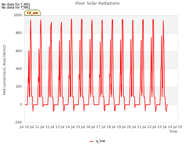 plot of Floor Solar Radiations