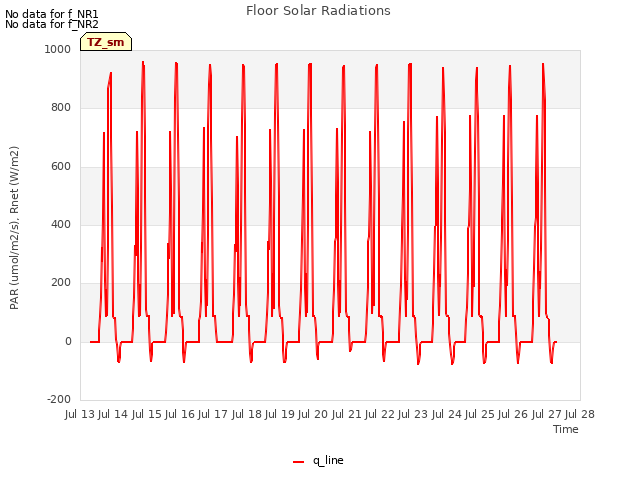 plot of Floor Solar Radiations