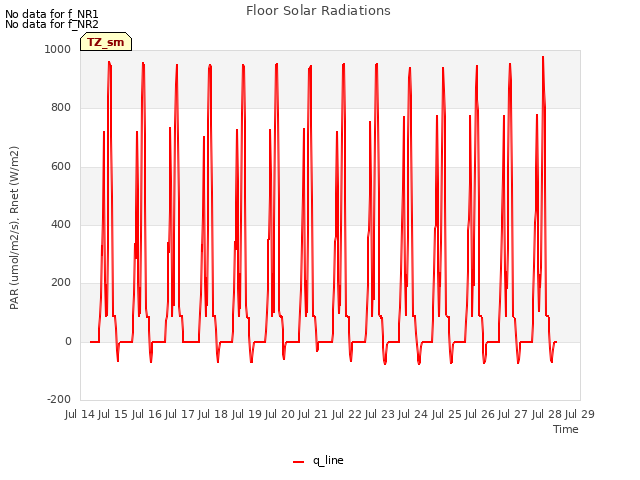 plot of Floor Solar Radiations