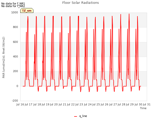 plot of Floor Solar Radiations