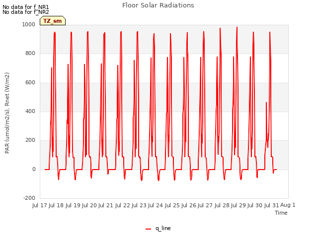 plot of Floor Solar Radiations