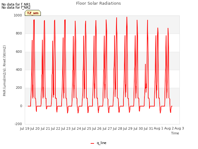 plot of Floor Solar Radiations