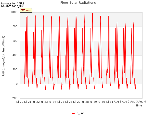 plot of Floor Solar Radiations