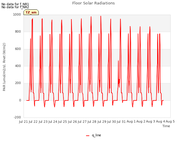 plot of Floor Solar Radiations