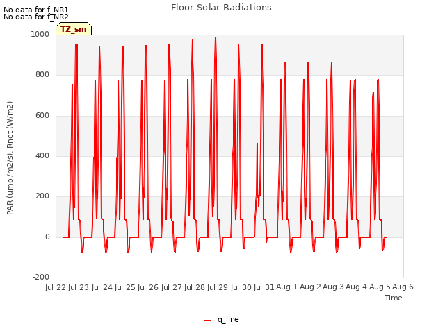 plot of Floor Solar Radiations