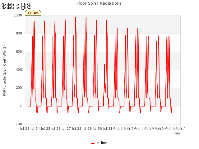 plot of Floor Solar Radiations