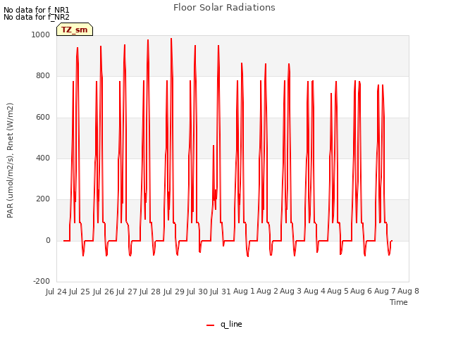 plot of Floor Solar Radiations