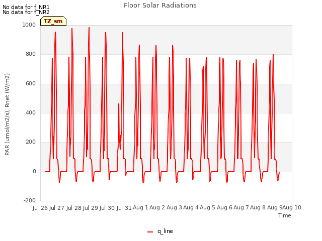 plot of Floor Solar Radiations