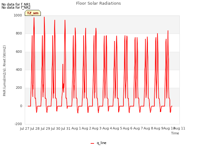 plot of Floor Solar Radiations