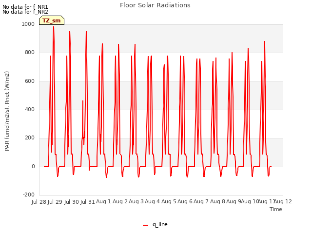 plot of Floor Solar Radiations