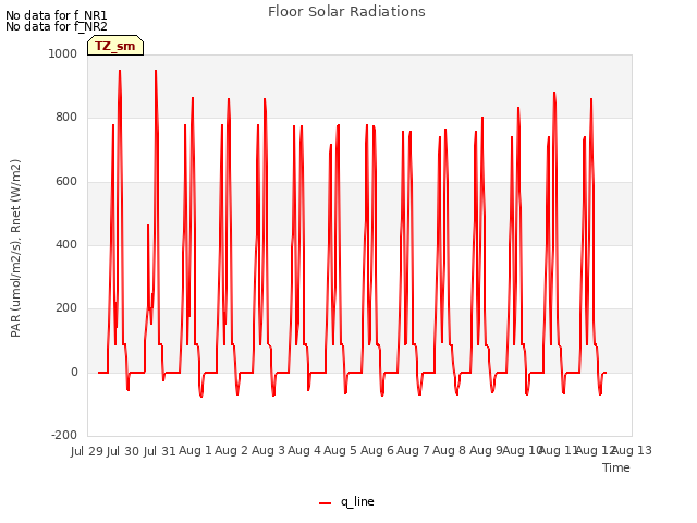 plot of Floor Solar Radiations