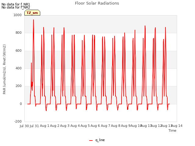 plot of Floor Solar Radiations