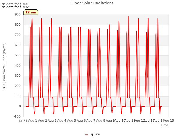 plot of Floor Solar Radiations