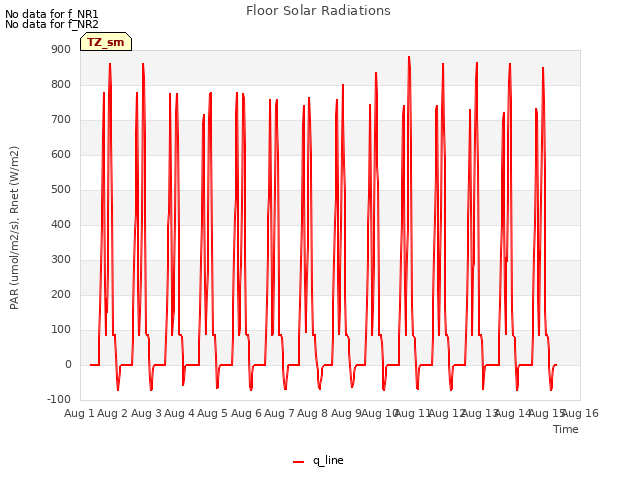 plot of Floor Solar Radiations