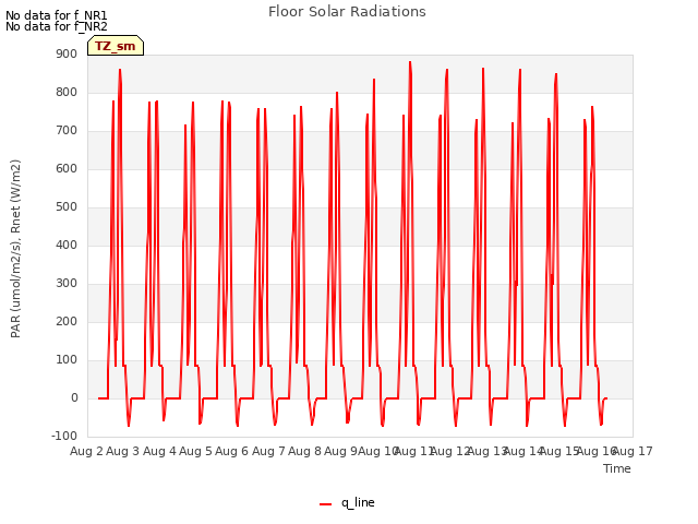 plot of Floor Solar Radiations