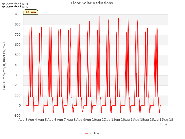 plot of Floor Solar Radiations