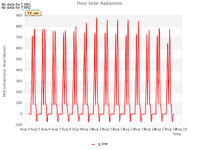 plot of Floor Solar Radiations