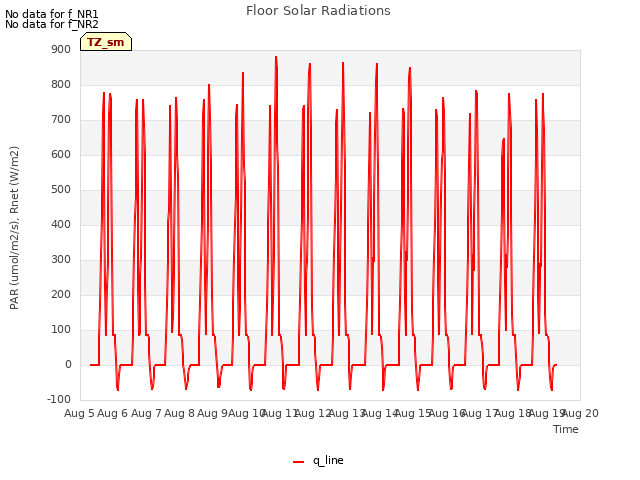 plot of Floor Solar Radiations