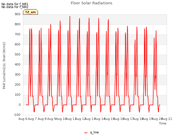 plot of Floor Solar Radiations