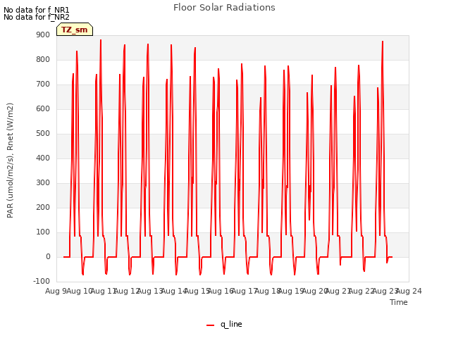 plot of Floor Solar Radiations