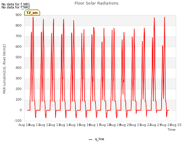 plot of Floor Solar Radiations