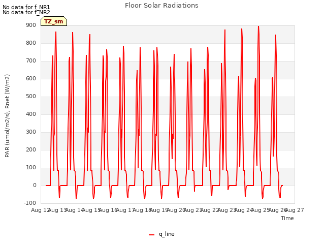 plot of Floor Solar Radiations