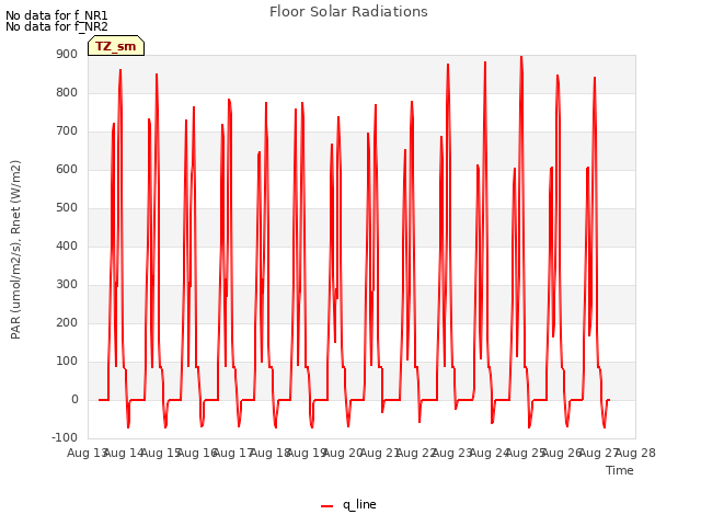 plot of Floor Solar Radiations