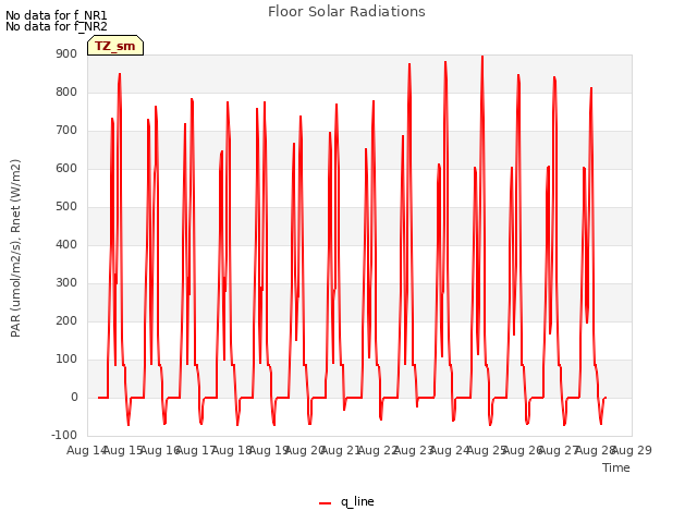 plot of Floor Solar Radiations