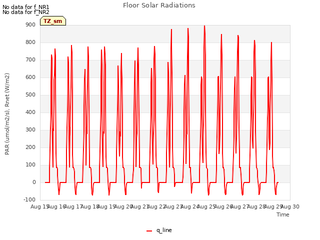 plot of Floor Solar Radiations