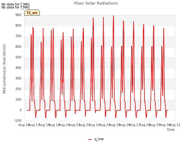 plot of Floor Solar Radiations