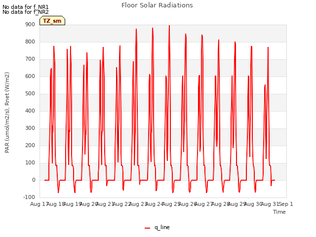 plot of Floor Solar Radiations