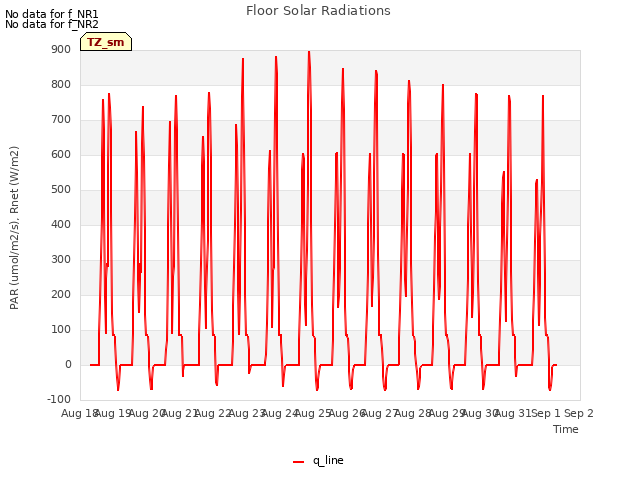 plot of Floor Solar Radiations