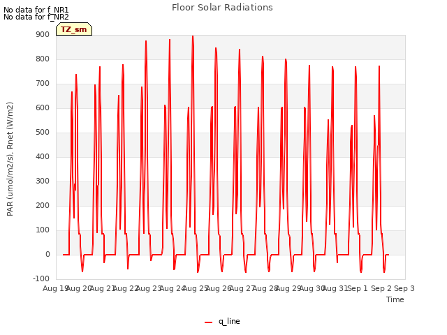 plot of Floor Solar Radiations