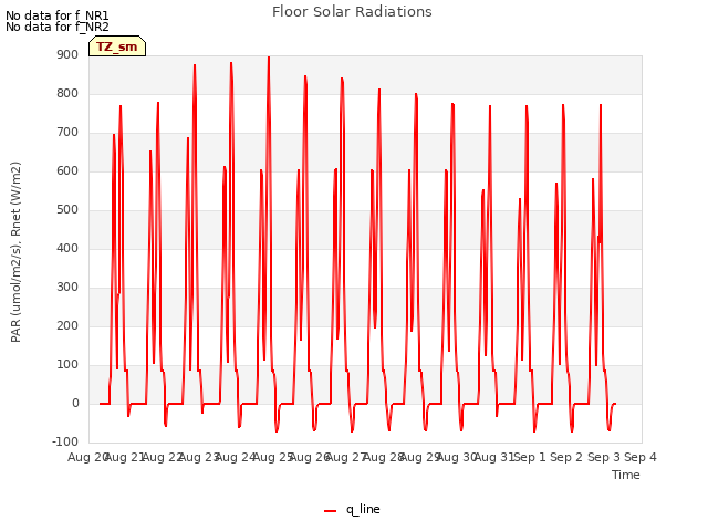 plot of Floor Solar Radiations