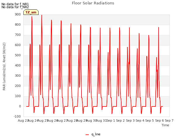 plot of Floor Solar Radiations