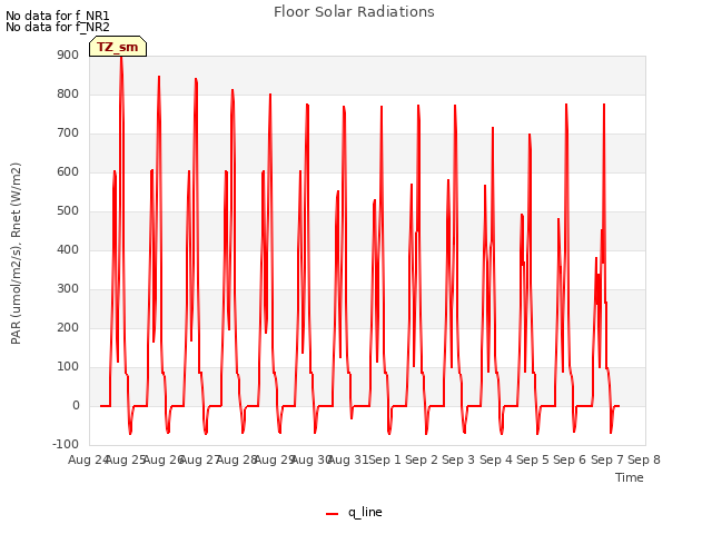 plot of Floor Solar Radiations